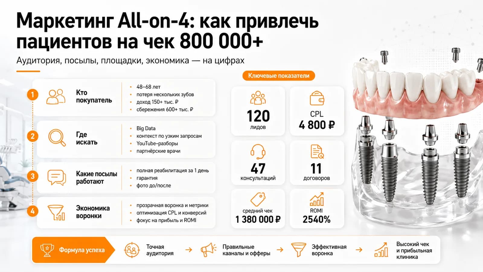 Маркетинг All-on-4: как привлечь пациентов на чек 800 000+