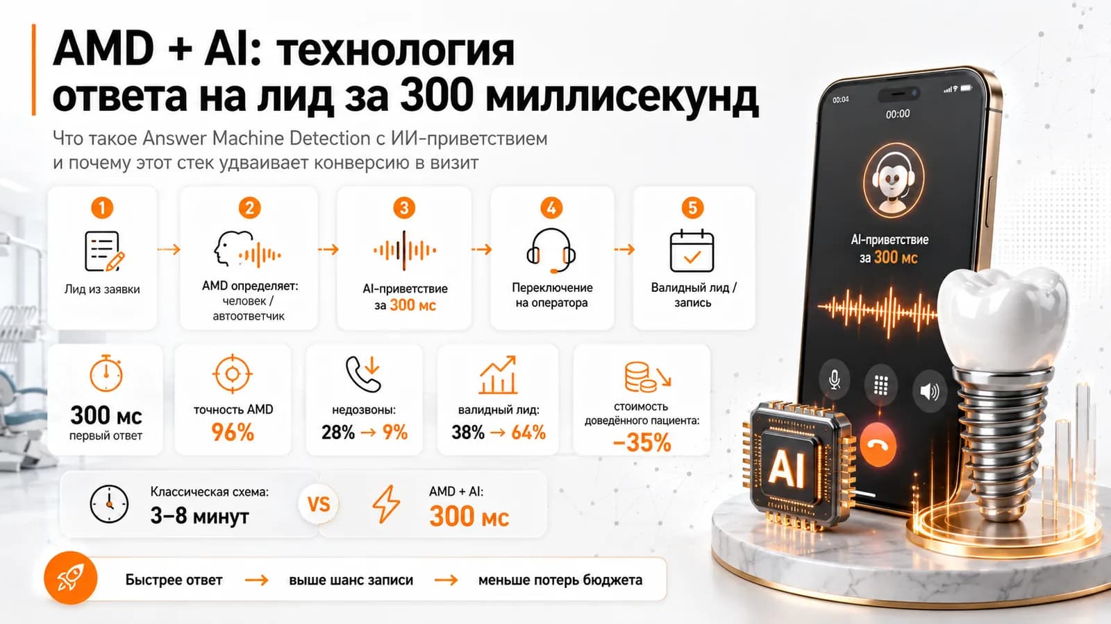AMD + AI: технология ответа на лид за 300 миллисекунд
