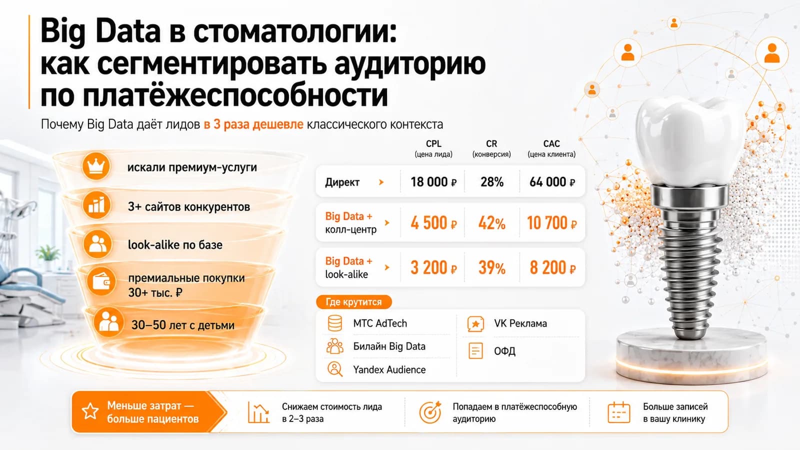 Big Data в стоматологии: как сегментировать аудиторию по платёжеспособности