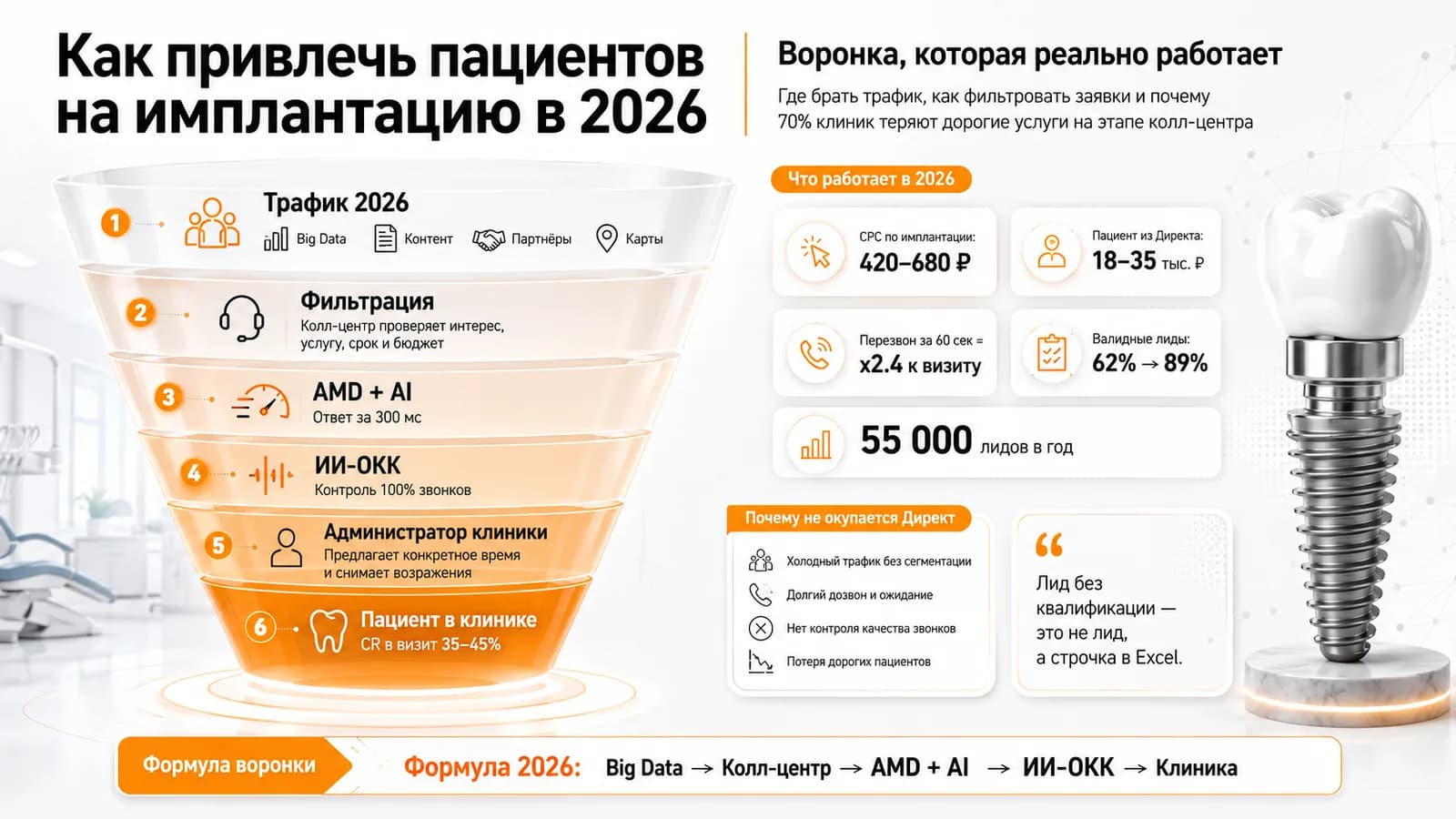 Как привлечь пациентов на имплантацию в 2026: воронка, которая реально работает
