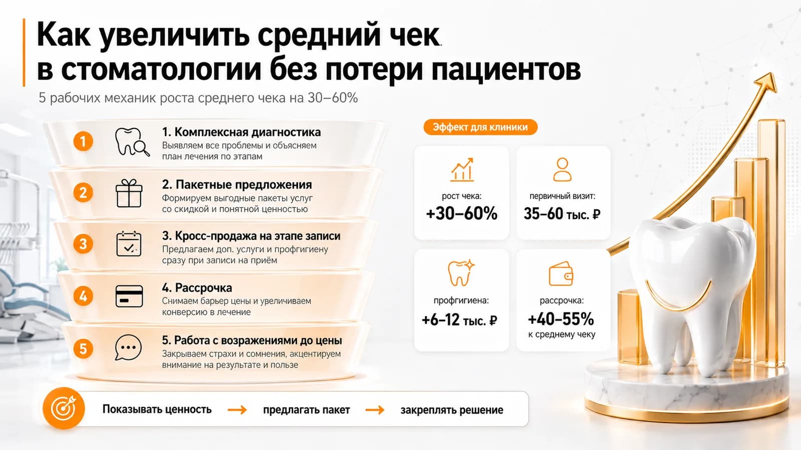 Как увеличить средний чек в стоматологии без потери пациентов