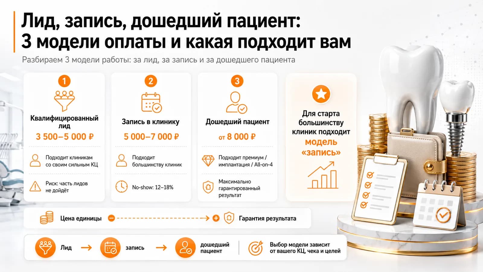Лид, запись, дошедший пациент: 3 модели оплаты и какая подходит вам