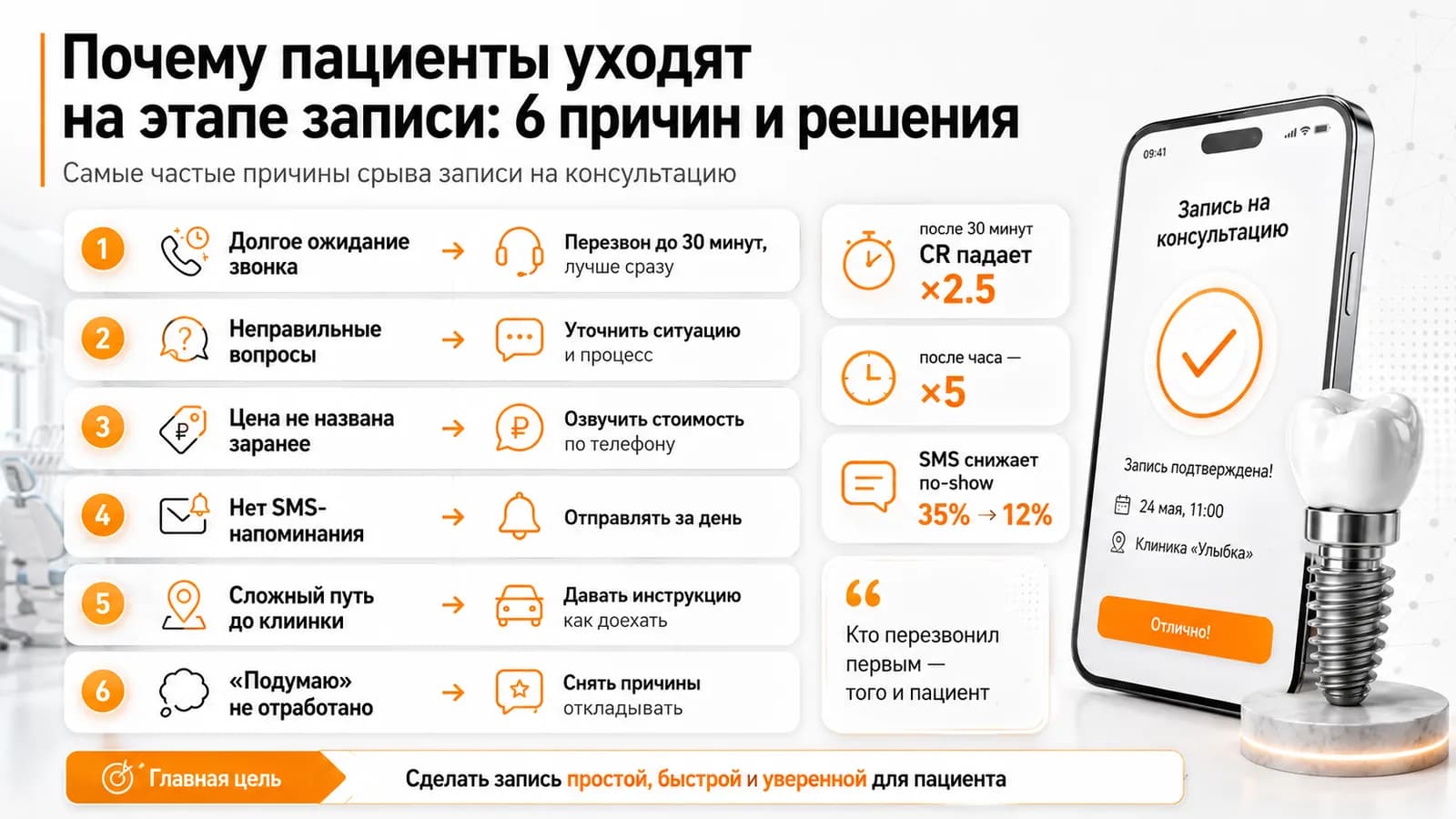 Почему пациенты уходят на этапе записи: 6 причин и решения