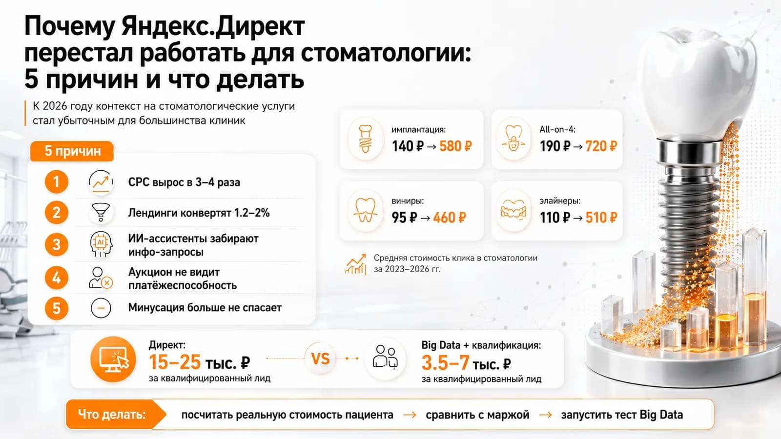 Почему Яндекс.Директ перестал работать для стоматологии: 5 причин и что делать
