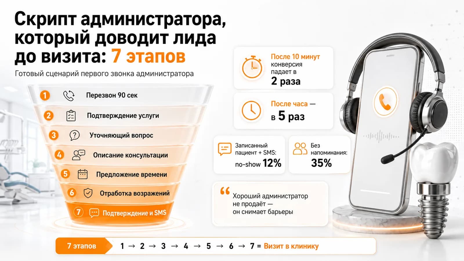 Скрипт администратора, который доводит лида до визита: 7 этапов