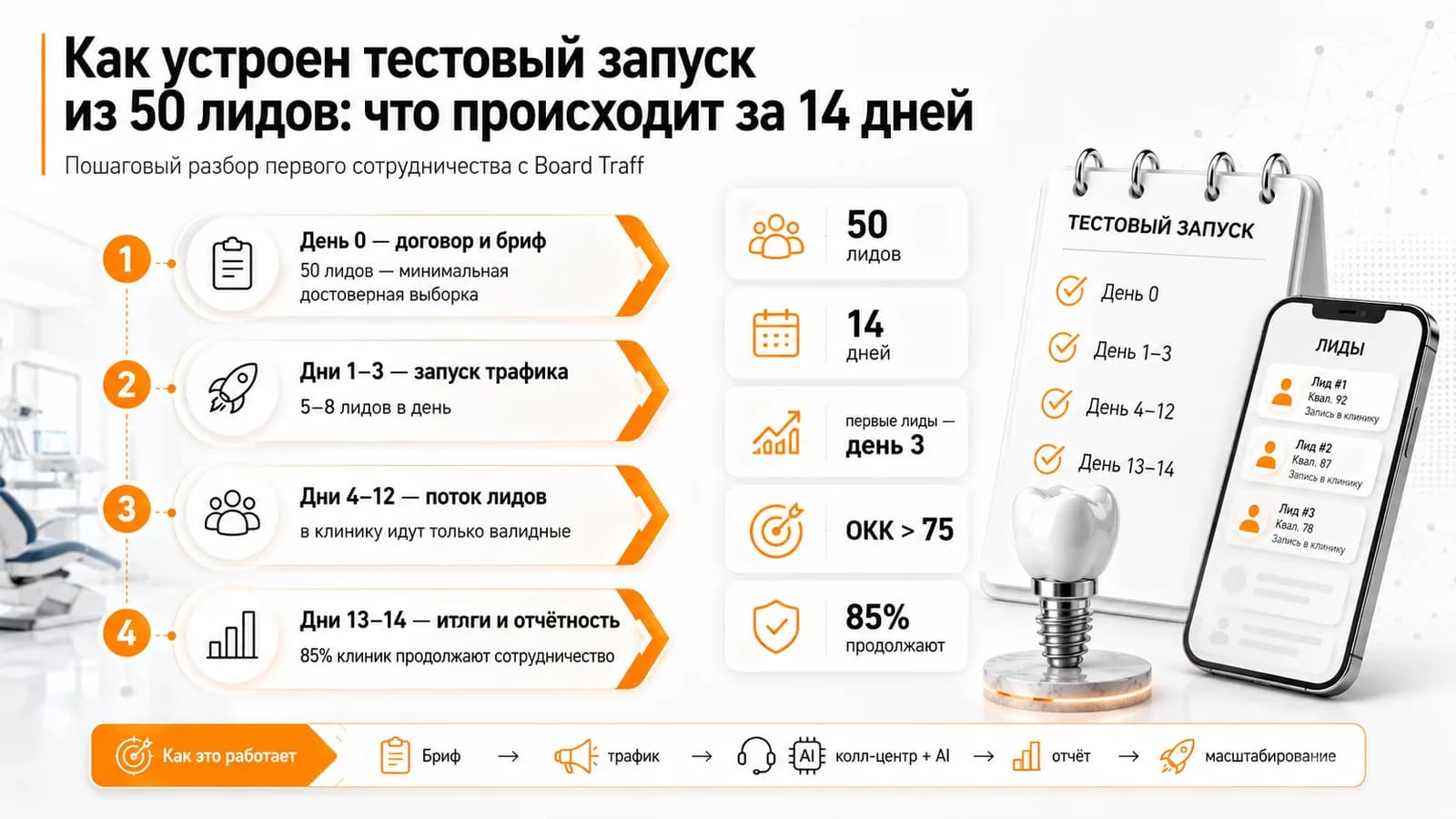 Как устроен тестовый запуск из 50 лидов: что происходит за 14 дней
