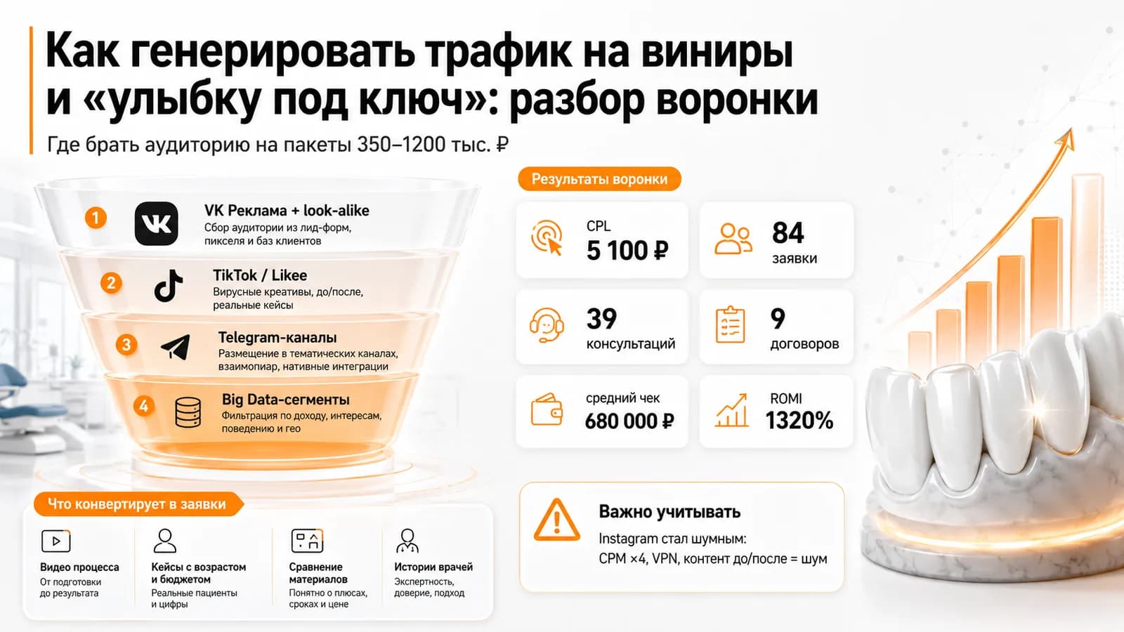 Как генерировать трафик на виниры и «улыбку под ключ»: разбор воронки